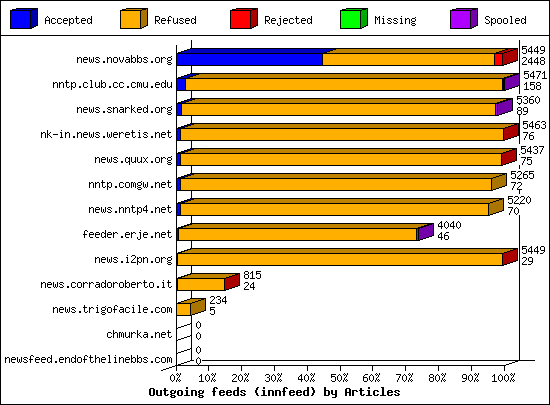 Incoming Volume received by server