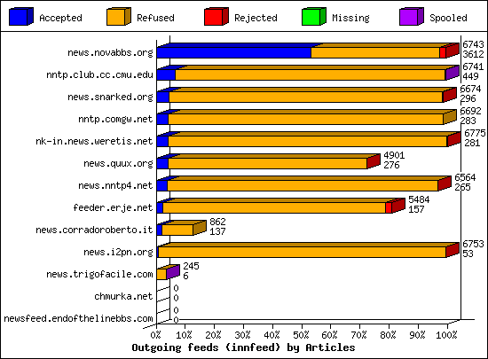 Articles received by server