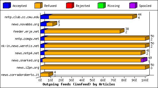 Outgoing feeds (innfeed) by Articles