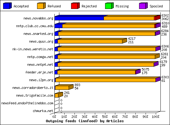 Outgoing feeds (innfeed) by Articles