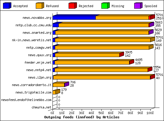 Outgoing feeds (innfeed) by Articles