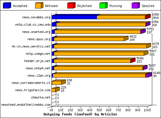 Outgoing feeds (innfeed) by Volume