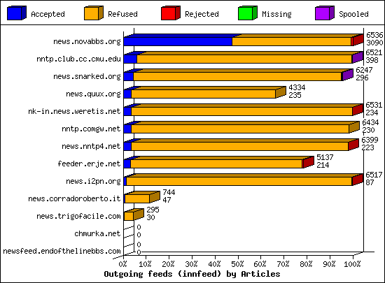 Outgoing feeds (innfeed) by Volume