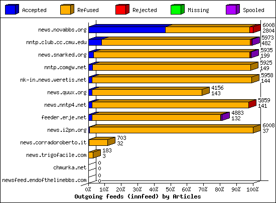 Outgoing feeds (innfeed) by Articles