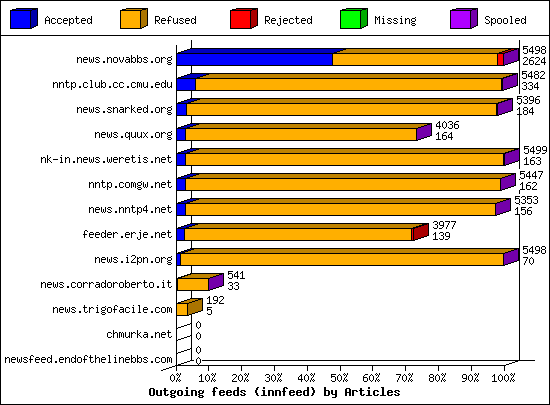 Outgoing feeds (innfeed) by Articles