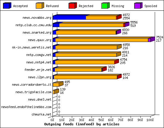 Outgoing feeds (innfeed) by articles