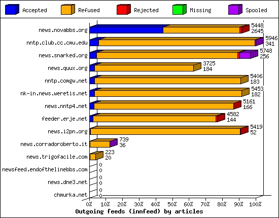 Outgoing feeds (innfeed) by articles