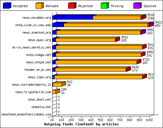 Outgoing feeds (innfeed) by articles