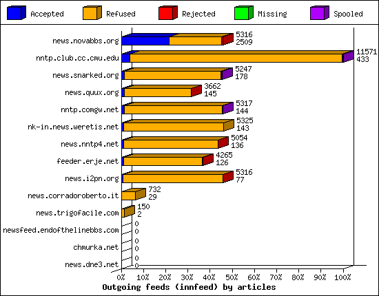 Outgoing feeds (innfeed) by articles