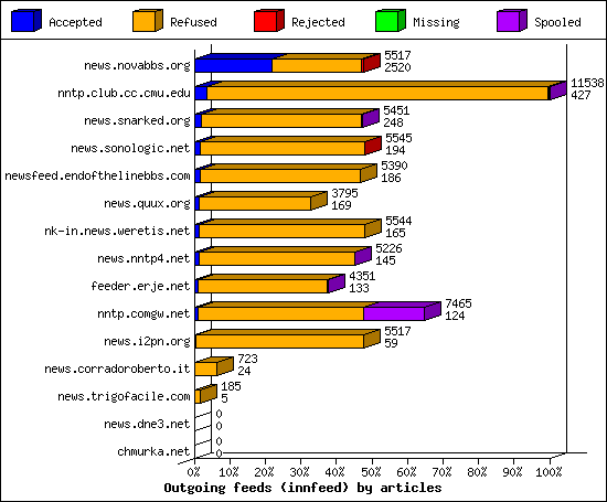 Outgoing feeds (innfeed) by volume