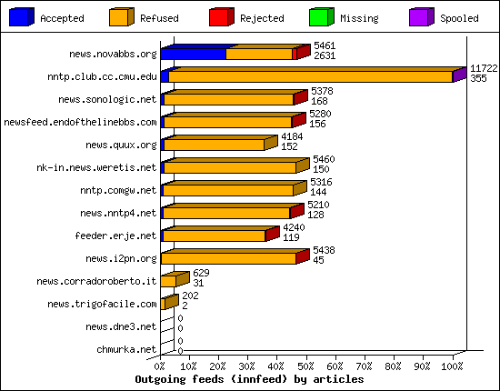 Outgoing feeds (innfeed) by articles