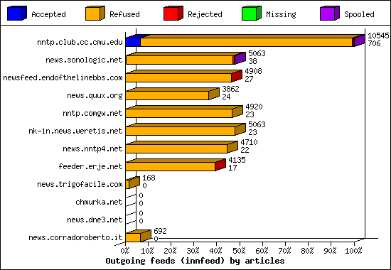 Outgoing feeds (innfeed) by articles