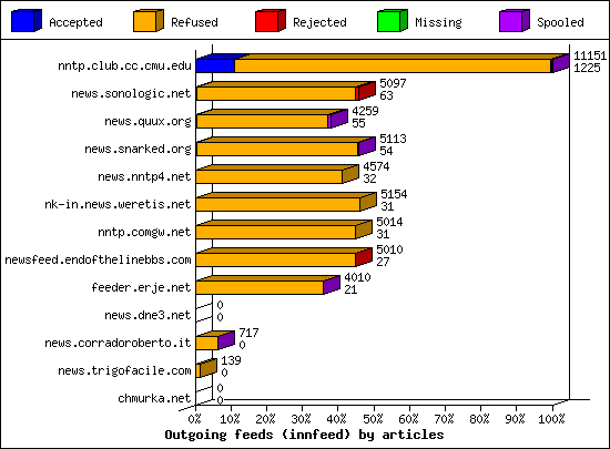 Outgoing feeds (innfeed) by articles