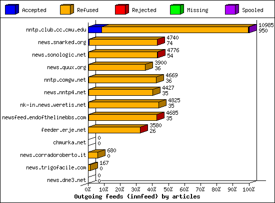Outgoing feeds (innfeed) by articles