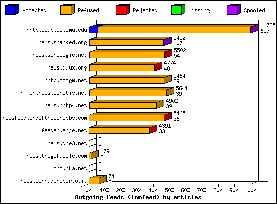 Outgoing feeds (innfeed) by articles