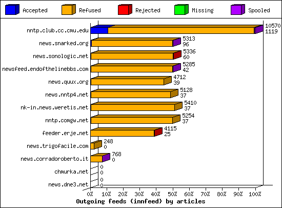 Outgoing feeds (innfeed) by articles