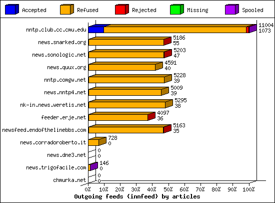 Outgoing feeds (innfeed) by articles