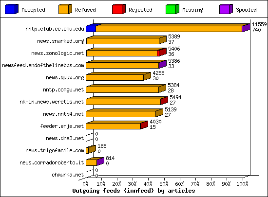 Outgoing feeds (innfeed) by articles