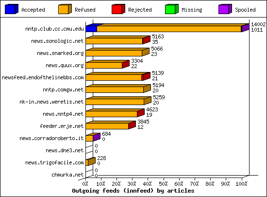 Outgoing feeds (innfeed) by articles