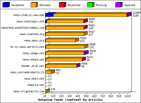 Outgoing feeds (innfeed) by articles