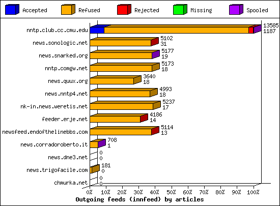 Outgoing feeds (innfeed) by articles