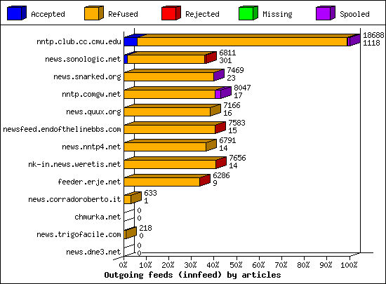 Articles received by server
