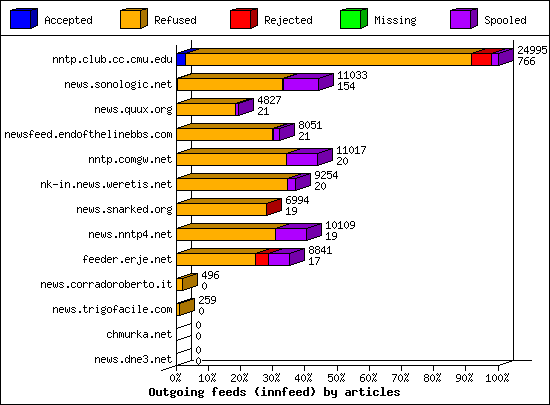 Outgoing feeds (innfeed) by articles