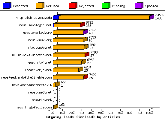 Outgoing feeds (innfeed) by articles