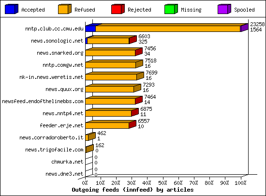 Articles received by server