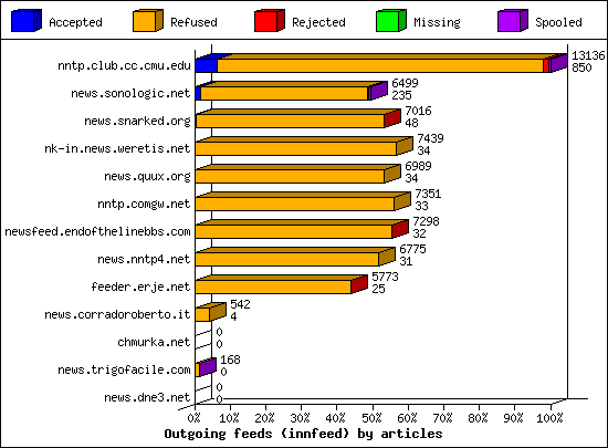 Outgoing feeds (innfeed) by articles