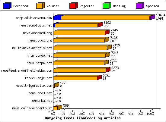 Outgoing feeds (innfeed) by articles