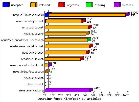 Outgoing feeds (innfeed) by articles