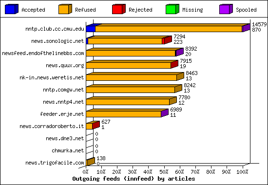 Outgoing feeds (innfeed) by articles