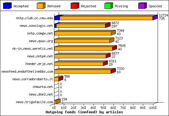 Outgoing feeds (innfeed) by articles