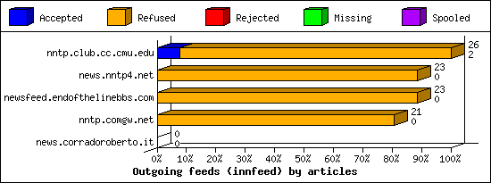 Outgoing feeds (innfeed) by articles