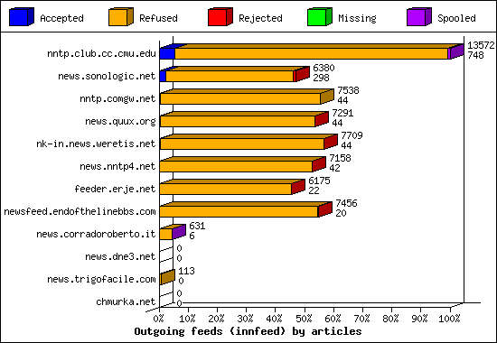 Outgoing feeds (innfeed) by articles