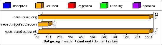 Outgoing feeds (innfeed) by articles