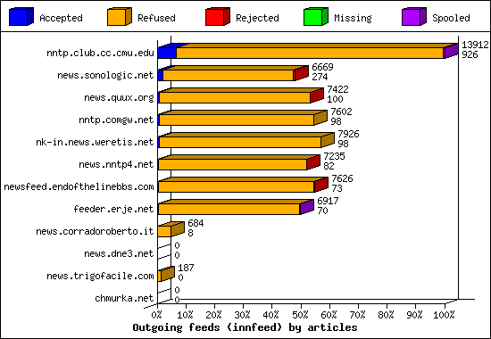 Outgoing feeds (innfeed) by articles