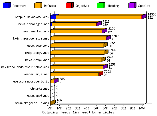 Outgoing feeds (innfeed) by articles