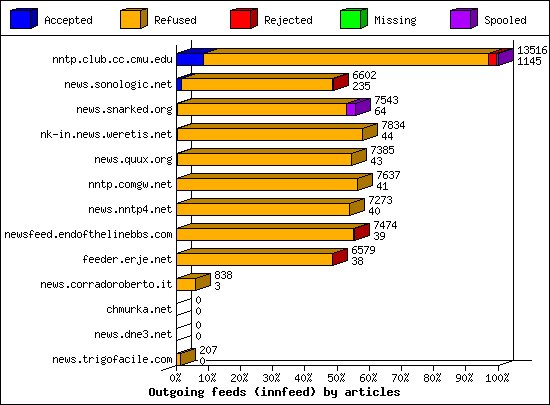 Outgoing feeds (innfeed) by articles