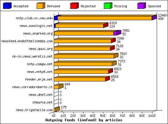 Outgoing feeds (innfeed) by articles