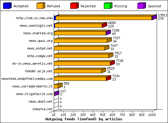 Outgoing feeds (innfeed) by articles