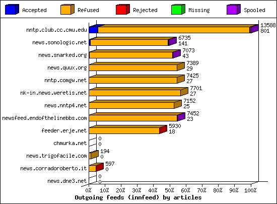 Outgoing feeds (innfeed) by articles