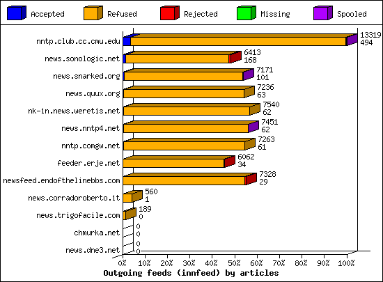 Outgoing feeds (innfeed) by articles