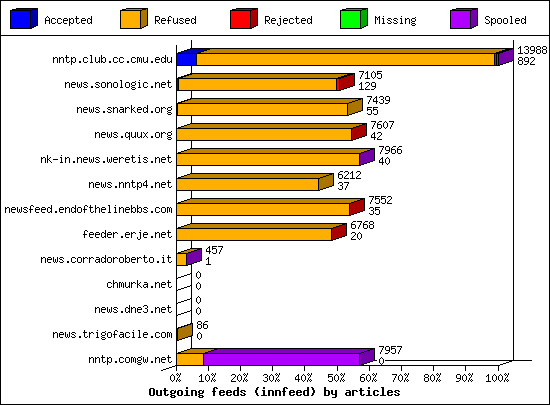 Outgoing feeds (innfeed) by articles