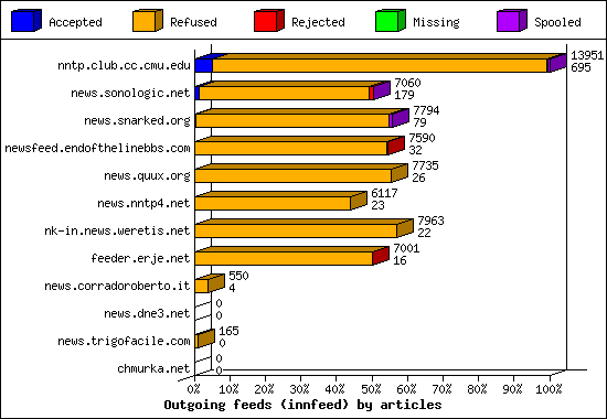 Outgoing feeds (innfeed) by articles
