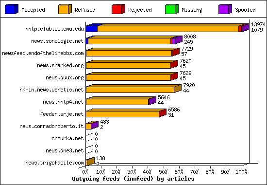 Outgoing feeds (innfeed) by articles