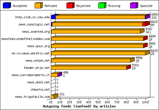 Outgoing feeds (innfeed) by articles