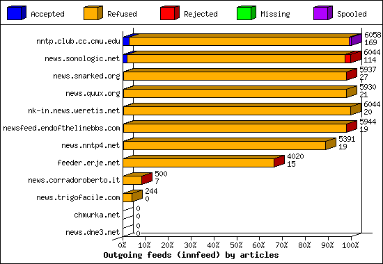Outgoing feeds (innfeed) by articles