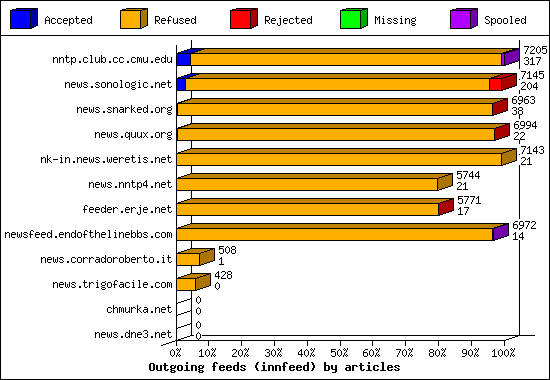 Outgoing feeds (innfeed) by articles